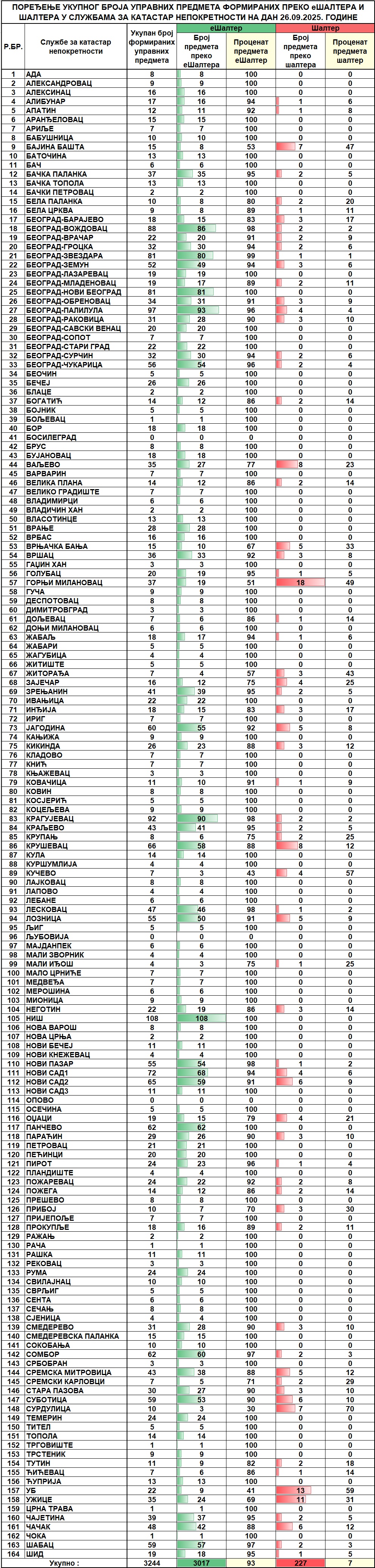 /content/images/stranice/statistika/2025/09/Dnevni izveštaj na dan 26.09.2025.jpg